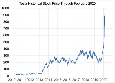 Tesla Stock History Chart