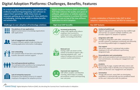 Digital Adoption Platforms: Challenges, Benefits, Features | Market ...