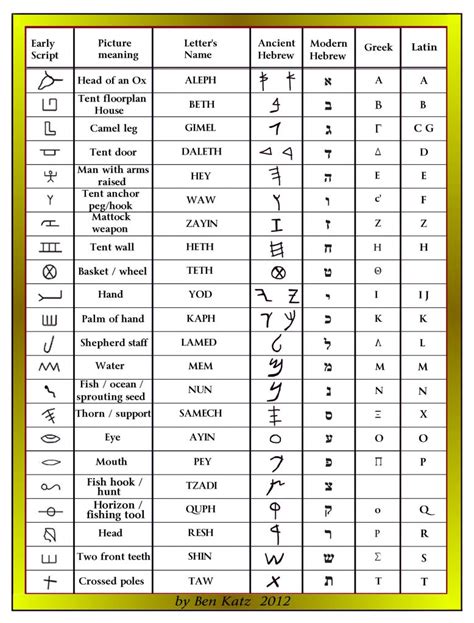 Ancient Hebrew Alphabet - The Kohen Files