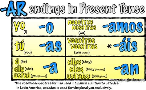 Señor Jordan's Spanish Videos » Blog Archive » 01 Present Tense -AR ...