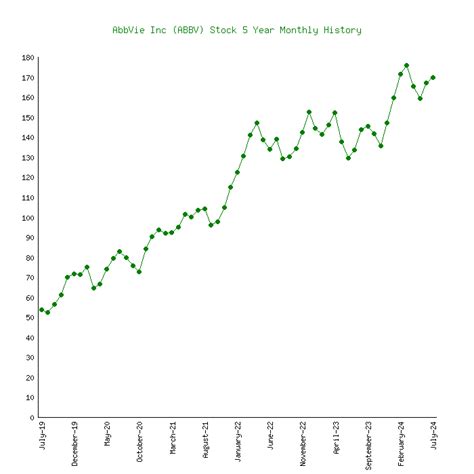 AbbVie Inc (ABBV) Stock 5 Years History [Returns & Performance]