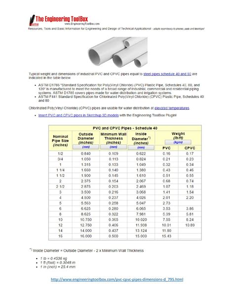 Standard Pvc Pipe Sizes In Inches