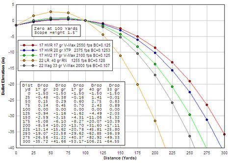 Handgun Bullet Trajectory Chart