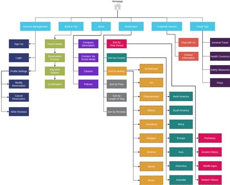 Travel Booking Sitemap | Site Map Diagram Template