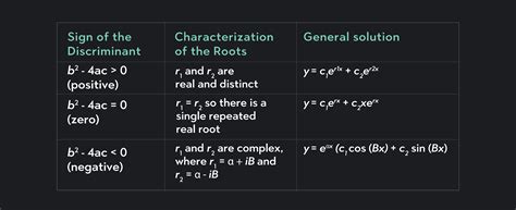 A Complete Guide to Understanding Second Order Differential Equations ...