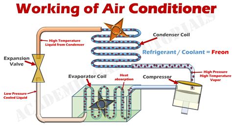 How Hvac Systems Work Diagram