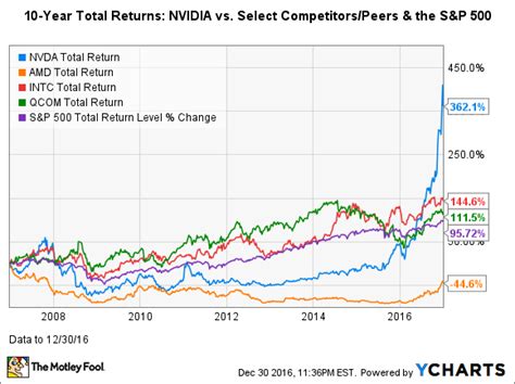 NVIDIA Stock in 6 Charts -- The Motley Fool