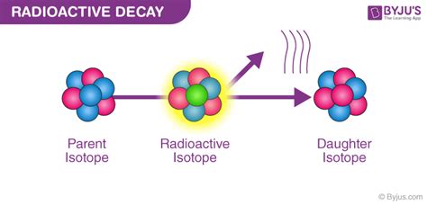 Radioactive Decay - Definition | Radioactive Decay Law | Types of ...