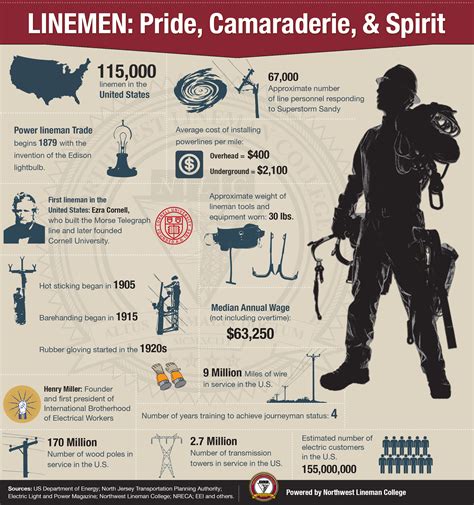 Lineman Infographic, National Lineman Appreciation Day, US Lineman ...