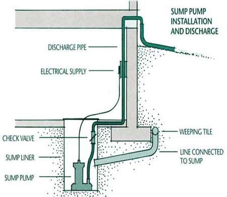 exterior foundation drain - Google Search Drain Français, Sump Pump ...