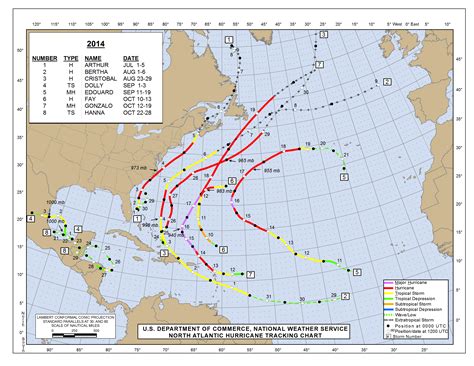 Jim's HurricaneCity Predictions