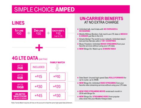 T-Mobile Simple Choice Plan Gets Double Data For Same Price | Ubergizmo