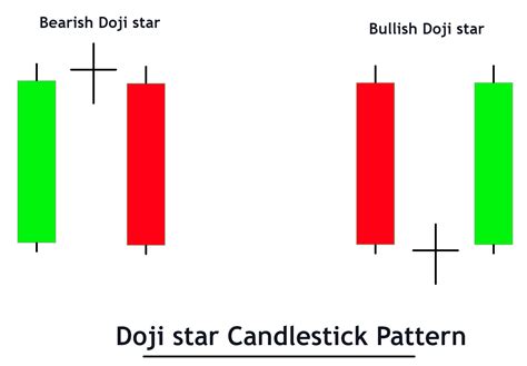 Doji Star Candlestick Pattern [FREE PDF] - Trading PDF