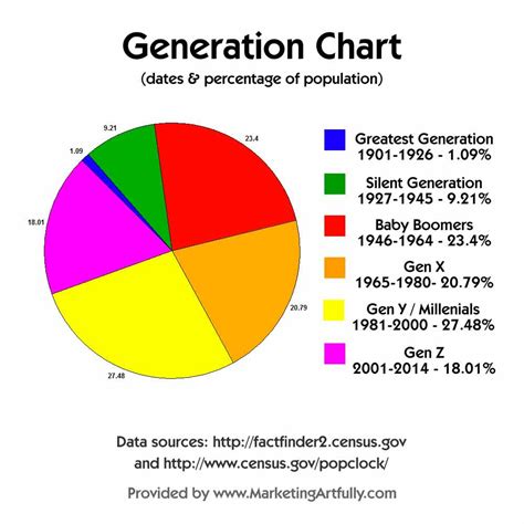 Generational Chart