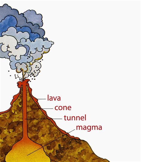 Volcanoes for Kids - What is a Volcano - Types of volcanoes - How ...