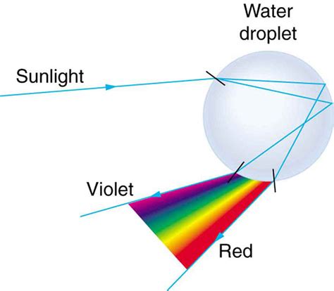 25.5 Dispersion: The Rainbow and Prisms – College Physics