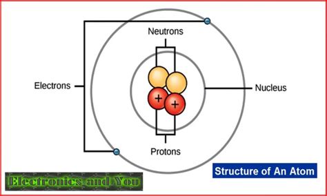 What is Charge in Physics and Electronics | Electric Charge