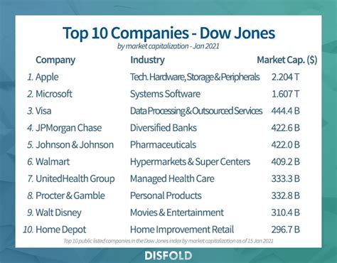 Top 30 US companies in the DOW JONES index 2021 - Disfold Blog