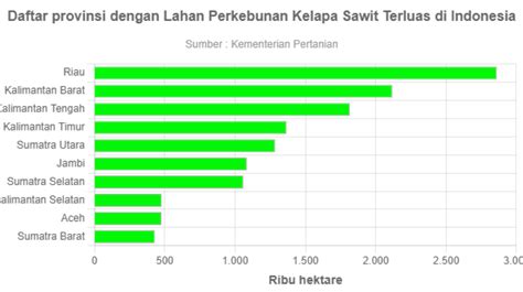 Daftar provinsi dengan Lahan Perkebunan Kelapa Sawit Terluas di ...