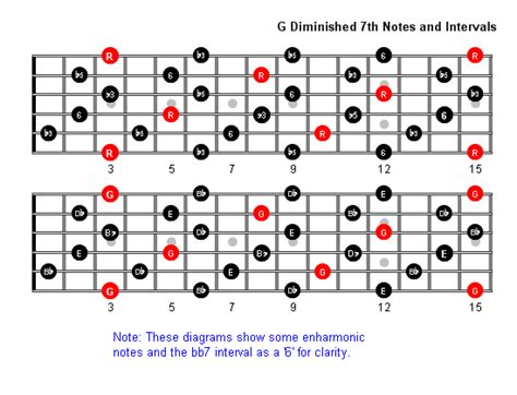 G Diminished 7 Guitar Chord - Sheet and Chords Collection