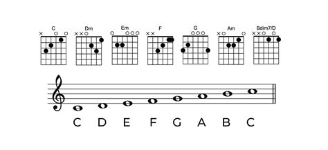 c major chord chart | Liberty Park Music