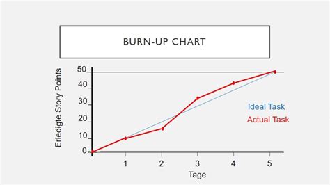 Agile Burn Up Chart