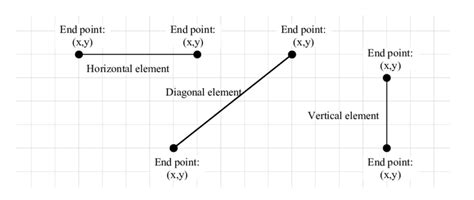 Horizontal, diagonal, and vertical elements with end points It is only ...