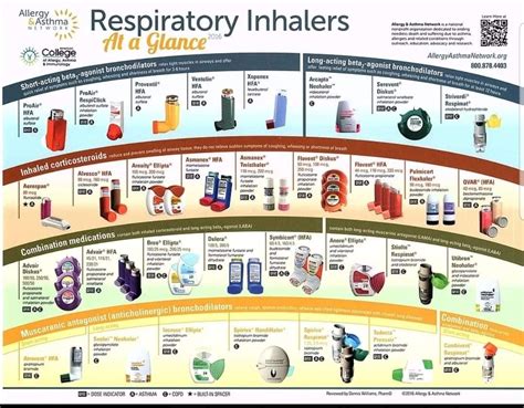 Roxanne Norris Gossip: Asthma Inhalers Chart