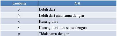 Arti Lambang dan Simbol-simbol Pertidaksamaan Linear Satu Variabel ...