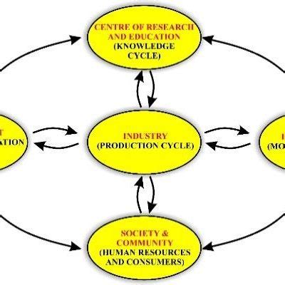 How The Penta Helix Model Results in Sustainable Development | Download ...