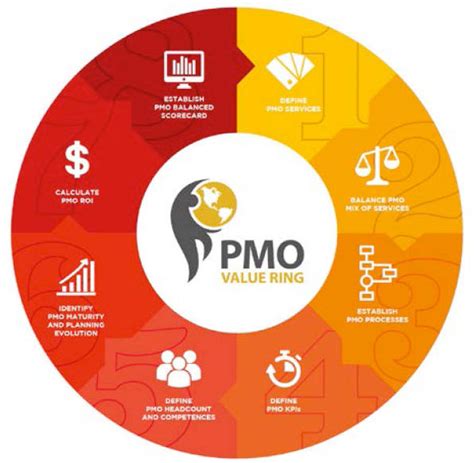 PMO Best Practices | monday.com Blog