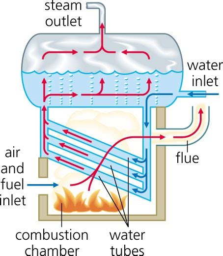 Design Engineering FAQ: What is a Water Tube Boiler?