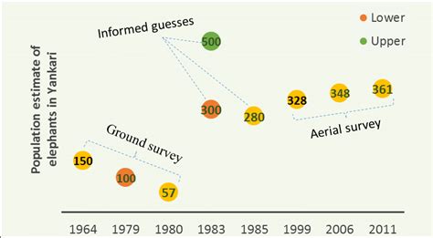 1: Trend in elephant population in the Yankari: Data stem from three ...