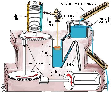 Water Clock Experiment Wrap-up | Tony's Education Website