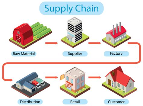 supply chain management - blog.boxonlogistics