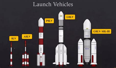 सैटेलाइट लॉन्च वाहन और उनके प्रकार (Satellite Launch Vehicles and their ...