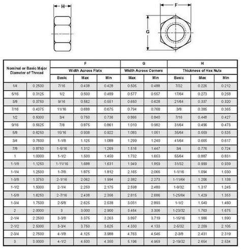 Hex Nut Size Chart