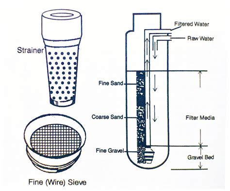 The Mechanics of Filtration l Complete Water Solutions