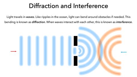 Interference And Diffraction Of Light