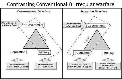 Asymmetric Warfare: Slogan or Reality? - Obrana a strategie