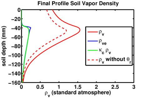 Final modeled profiles of vapor density [ρ v ], equilibrium vapor ...