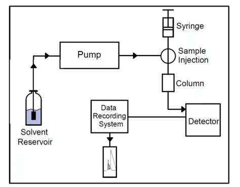 Basic Hplc Diagram