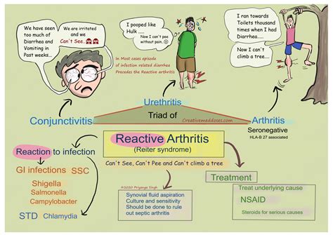 Reactive arthritis: Quick review - Creative Med Doses