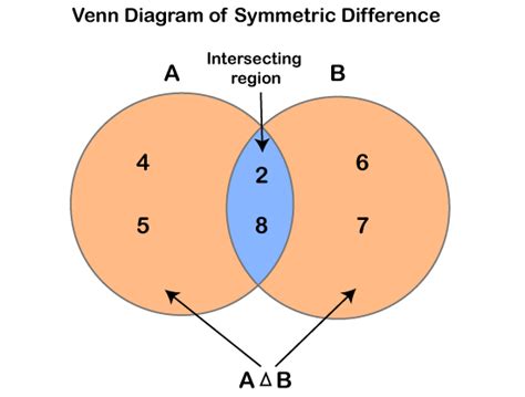 Draw A Venn Diagram For The Symmetric Difference Of The Sets A And B ...