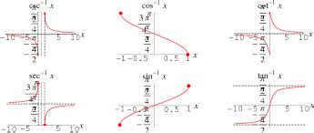 Inverse Trigonometric Function Graph | Trigonometric Identities