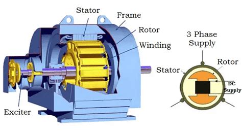 Synchronous Motor - Construction, Principle, Types, Characteristics