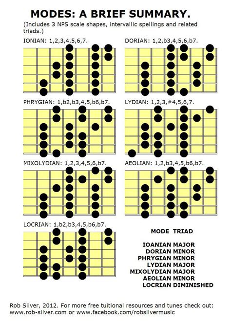 Pin on Guitar Scales, Charts, Modes, Etc.