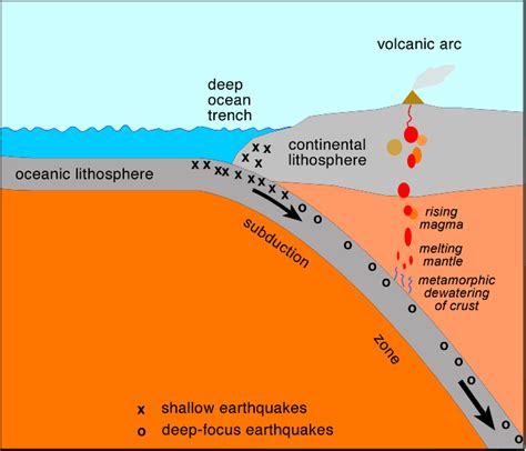 Image Gallery subduction diagram