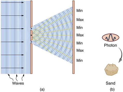 29.5 The Particle-Wave Duality – College Physics