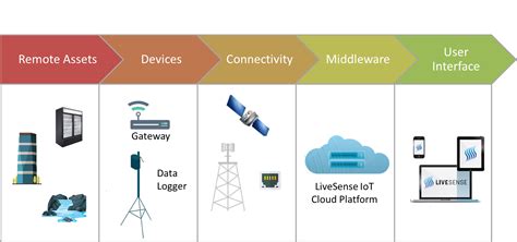 IoT Cloud Platform - LiveSense